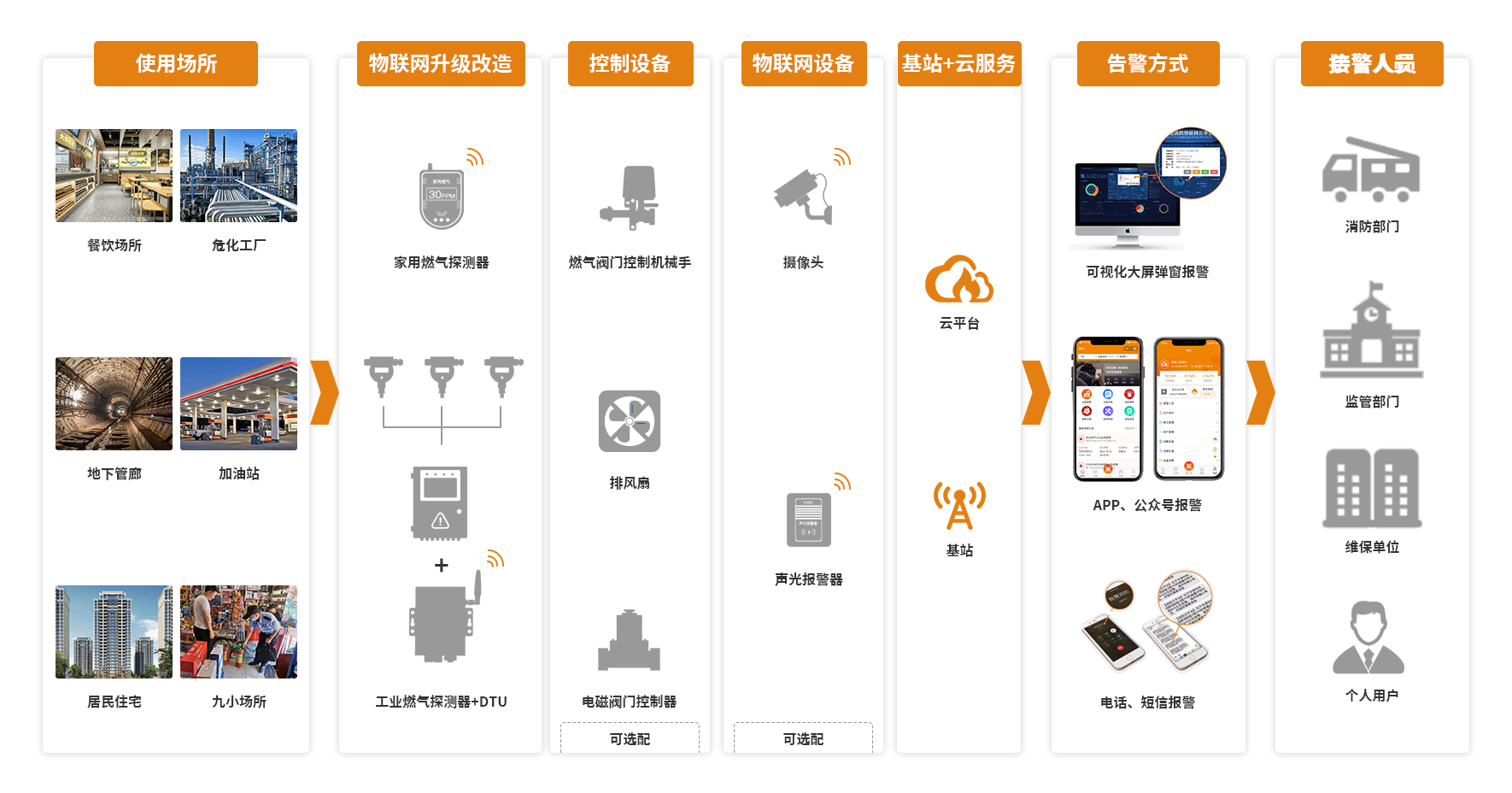 燃?xì)獍踩y(tǒng)一監(jiān)管解決方案 燃?xì)獍踩y(tǒng)一監(jiān)管解決方案