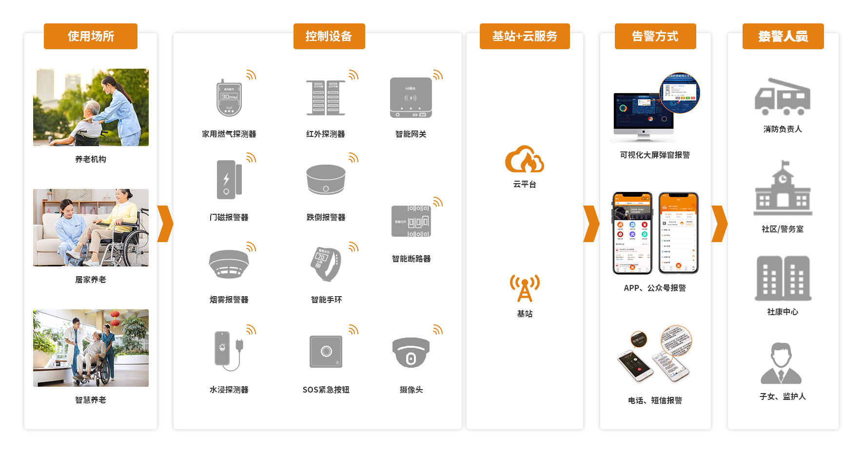 1702523210480948.png 智慧社區(qū)養(yǎng)老.png